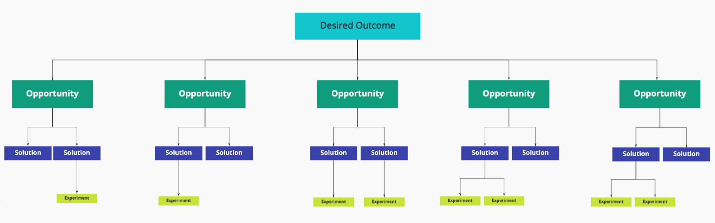 opportunity solution tree example