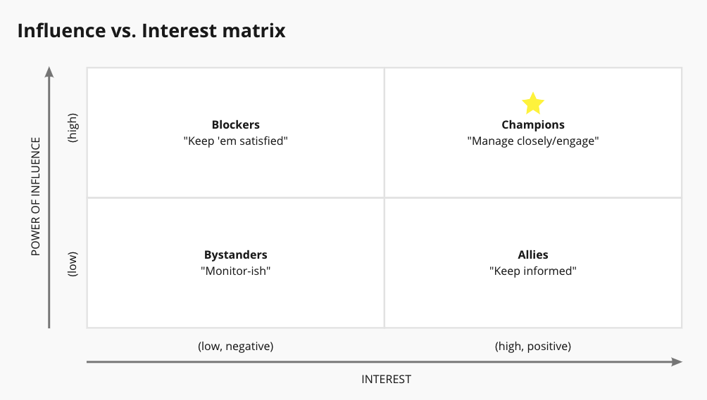 stakeholder influence versus interest matrix example